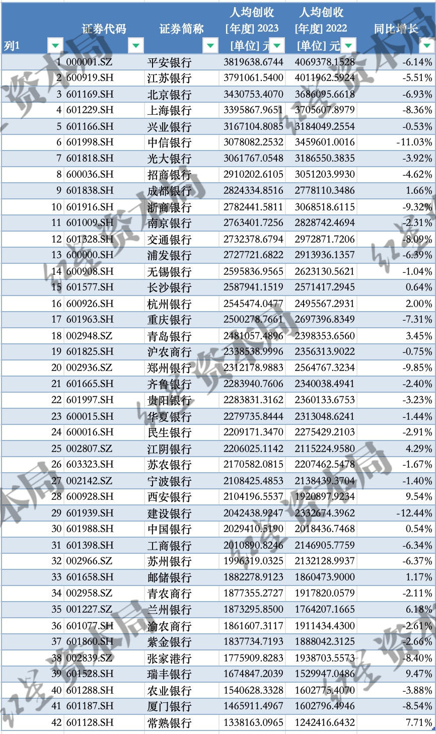 A股银行薪酬揭秘 10家银行人均薪酬超50万 第5张 A股银行薪酬揭秘 10家银行人均薪酬超50万 第5张