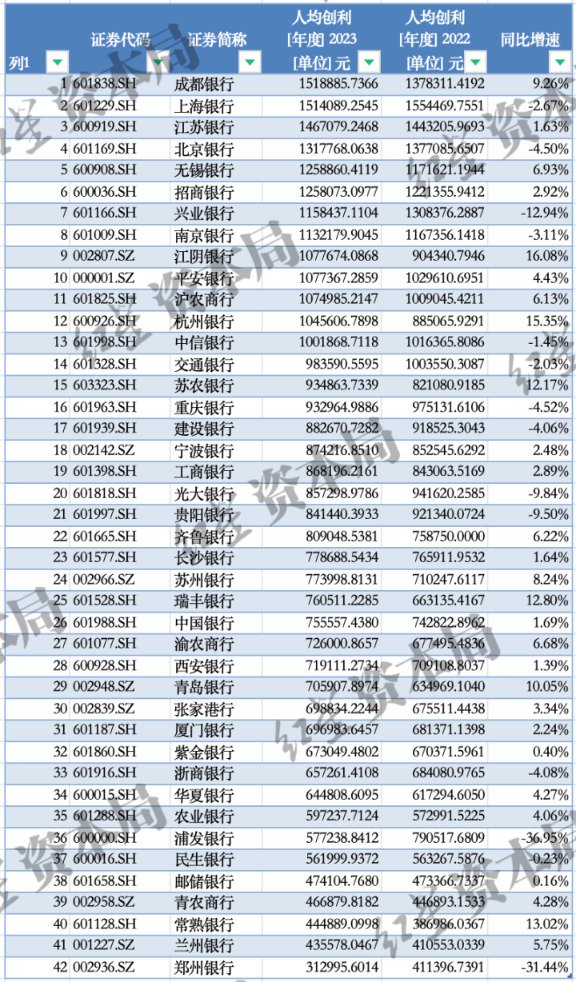 A股银行薪酬揭秘 10家银行人均薪酬超50万 第6张 A股银行薪酬揭秘 10家银行人均薪酬超50万 第6张