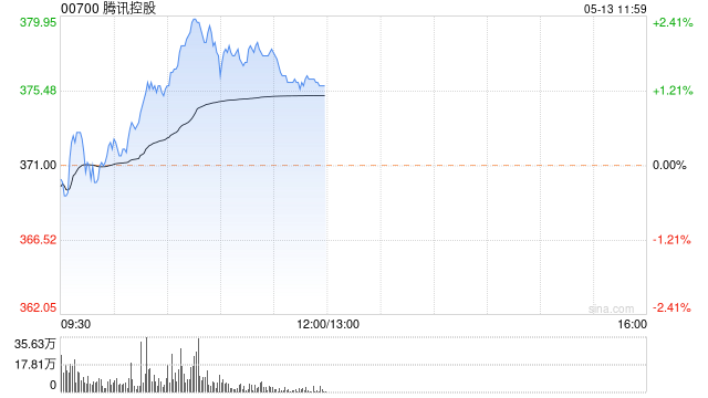 天风证券：维持腾讯控股“买入”评级 目标价476港元