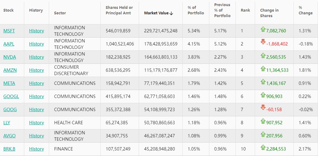 全球最大资管贝莱德仍偏爱科技巨头 Q1增持微软英伟达减持苹果 第2张