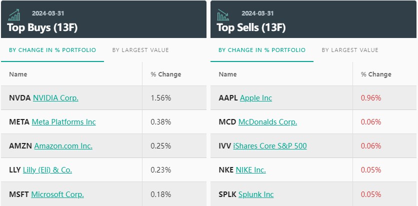 全球最大资管贝莱德仍偏爱科技巨头 Q1增持微软英伟达减持苹果 第3张