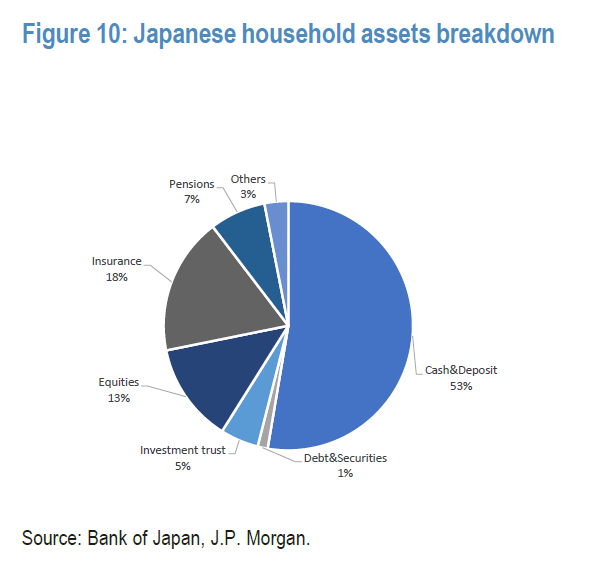 摩根大通:若贬值是日本的“阳谋”,那日元还要继续跌 第2张 摩根大通:若贬值是日本的“阳谋”,那日元还要继续跌 第2张