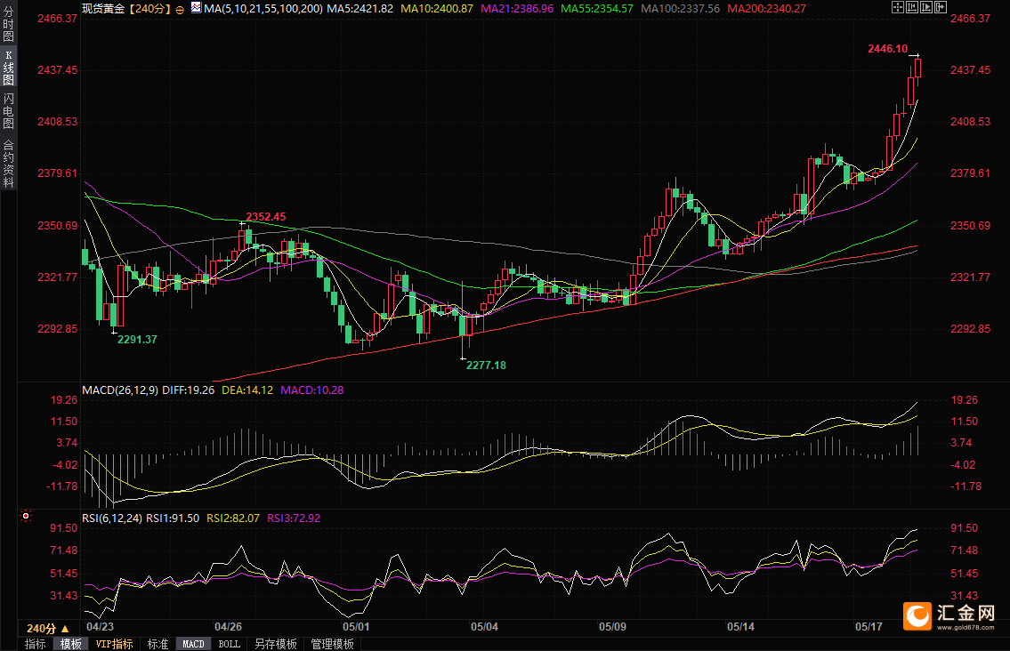 金价大涨创下历史新高，分析师：下一目标看向2500