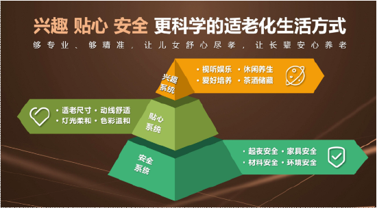 活力银发族正撑起一个新的万亿消费市场,尚品宅配用开创性产品漂亮进场 第3张 活力银发族正撑起一个新的万亿消费市场,尚品宅配用开创性产品漂亮进场 第3张