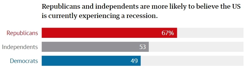 “氛围衰退”?美国经济的糟糕表现带火了这个词! 第10张 “氛围衰退”?美国经济的糟糕表现带火了这个词! 第10张