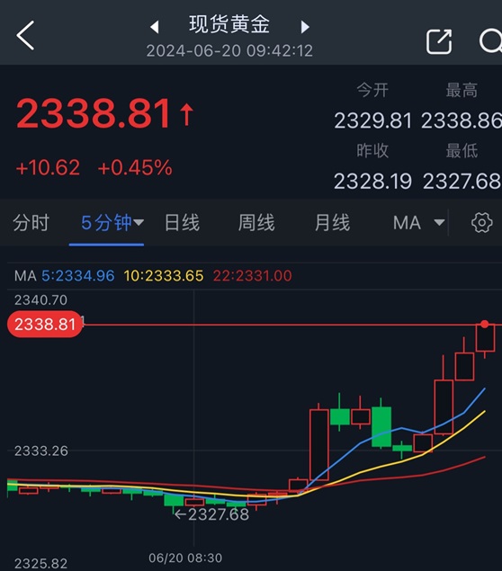 黄金短线突然飙升!金价逼近2340 第2张 黄金短线突然飙升!金价逼近2340 第2张