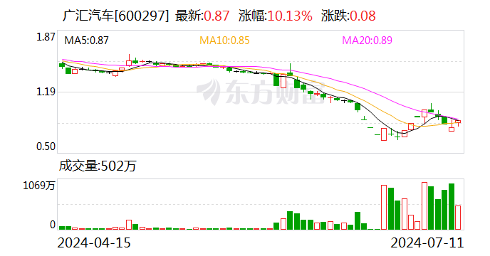 广汇汽车涨停 公司控制权可能变更