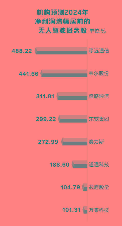 无人驾驶概念火热 8股全年业绩有望翻倍