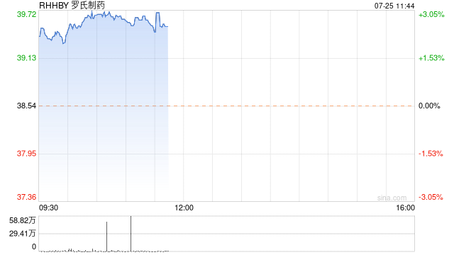 罗氏CEO称其减肥药物试验效果积极 将成为Wegovy的竞争对手
