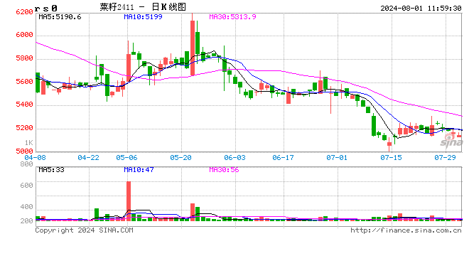 菜籽进口成本塌陷，菜籽油领跌植物油 第2张