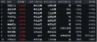 美联储大放鸽声，有色金属共振上行！洛阳钼业涨近3%，有色龙头ETF（159876）劲涨1．14% 第2张