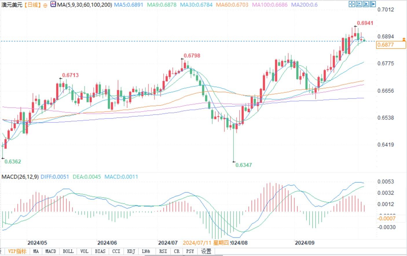 丹麦银行建议抛售澳元，三个月内恐跌至0.66左右！ 第2张