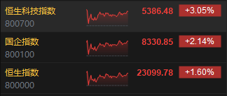 收评：港股三大指数集体收涨！恒生科指涨超3%半导体、券商股大爆发 第3张