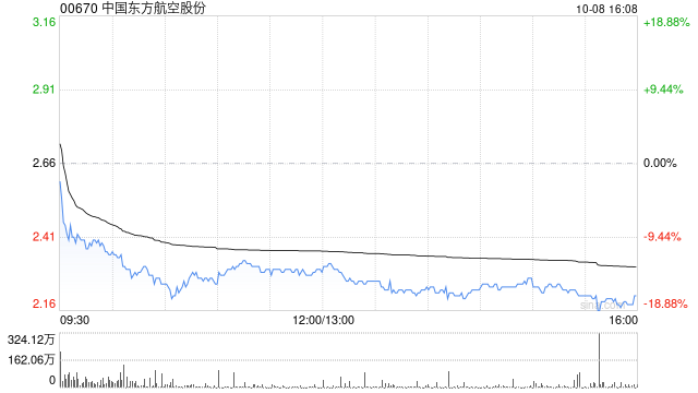 中国东方航空股份拟向中国东方航空集团发行不超过50亿元永续债务