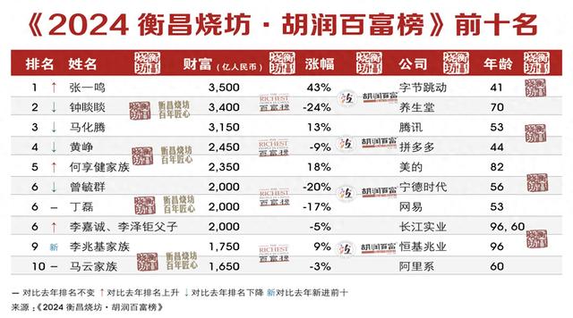 2024胡润百富榜公布，上榜企业家总财富同比下降10%
