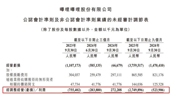 B站手游营收暴涨84%：二次元猛亏，一碰SLG就爆赚？ 第2张