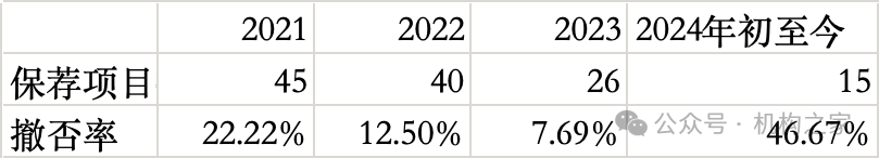 东兴证券副总张军陷失联传闻后闪辞！薪酬曾"三连冠"、保荐项目年内撤否率46.67% 第5张
