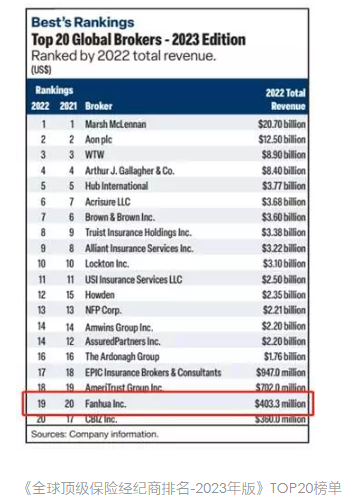 网传90亿理财暴雷,泛华控股等三家美股公司连夜火速改名:泛华控股大起底! 第12张 网传90亿理财暴雷,泛华控股等三家美股公司连夜火速改名:泛华控股大起底! 第12张