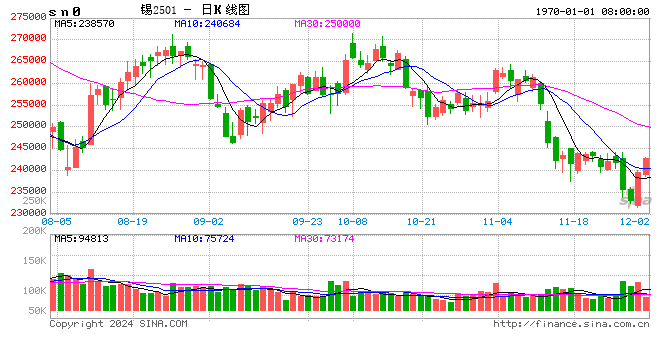 深夜,日元暴涨!金正恩最新发声!罗杰斯:已大幅减仓!沪锡V形反弹,拐点来了? 第2张 深夜,日元暴涨!金正恩最新发声!罗杰斯:已大幅减仓!沪锡V形反弹,拐点来了? 第2张