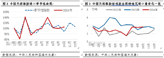 【库存解读】天胶主要港口青岛地区库存累库缓慢 第5张