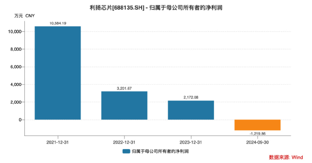 上市股价最大跌幅超73%!利扬芯片业绩全面转亏、风险因素不断积累 第3张 上市股价最大跌幅超73%!利扬芯片业绩全面转亏、风险因素不断积累 第3张