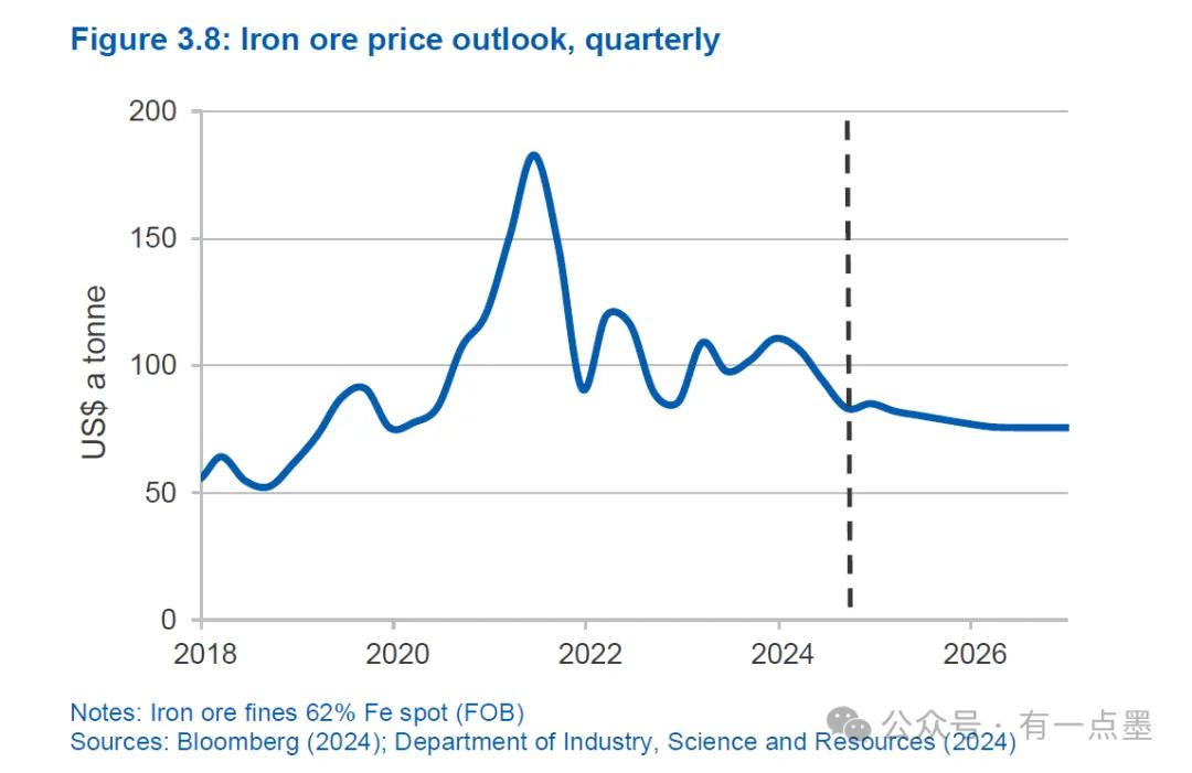60美元!? 澳联邦政府过度悲观预测明年铁矿石价格? 第4张 60美元!? 澳联邦政府过度悲观预测明年铁矿石价格? 第4张