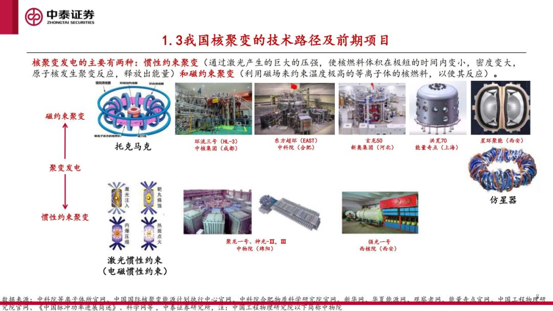核工装备深度汇报(三)| 终极能源愈行愈近, 可控核聚变产业持续加速 第9张 核工装备深度汇报(三)| 终极能源愈行愈近, 可控核聚变产业持续加速 第9张