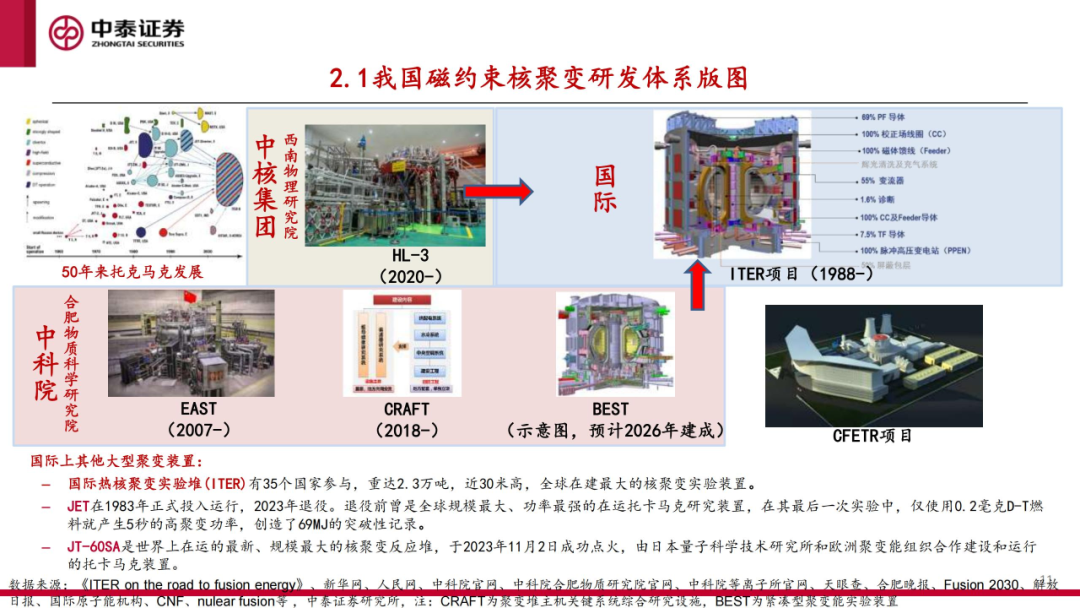 核工装备深度汇报(三)| 终极能源愈行愈近, 可控核聚变产业持续加速 第12张 核工装备深度汇报(三)| 终极能源愈行愈近, 可控核聚变产业持续加速 第12张