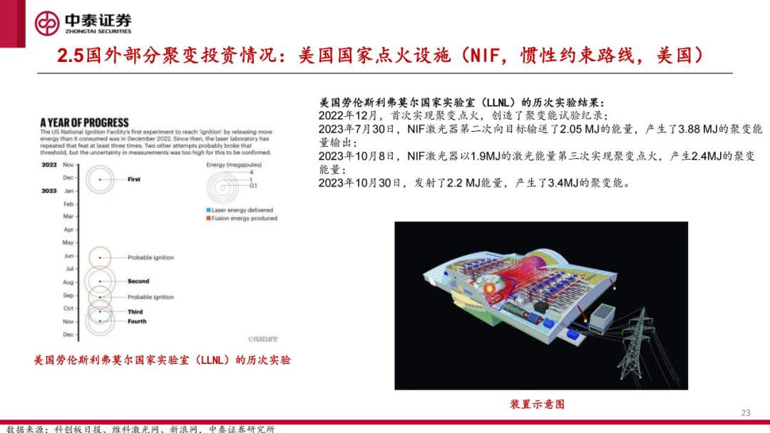 核工装备深度汇报(三)| 终极能源愈行愈近, 可控核聚变产业持续加速 第24张 核工装备深度汇报(三)| 终极能源愈行愈近, 可控核聚变产业持续加速 第24张