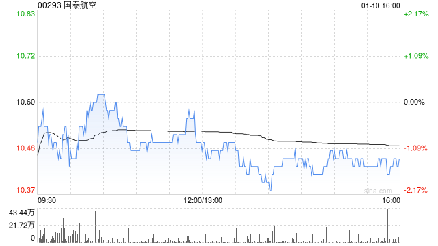 里昂：上调国泰航空目标价至10.1港元 评级下调至“持有”