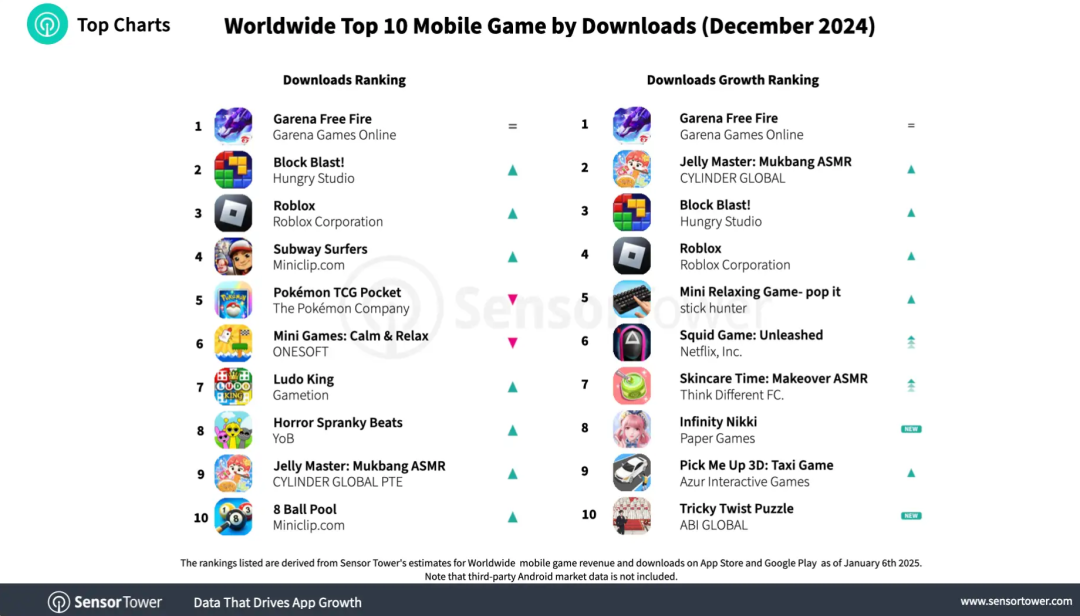 Sensor Tower:2024年12月全球消费者在移动游戏上的支出约为69.8亿美元 环比增长5.1% 第2张 Sensor Tower:2024年12月全球消费者在移动游戏上的支出约为69.8亿美元 环比增长5.1% 第2张