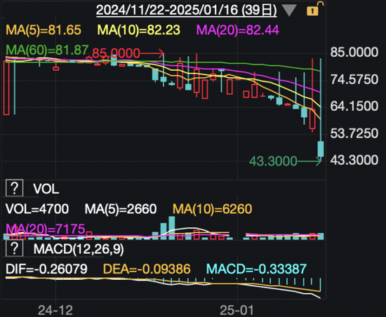 传闻被带走，祝九胜深夜发朋友圈，债券暴跌27%：风雨飘摇的万科，会倒在2025年吗？ 第2张