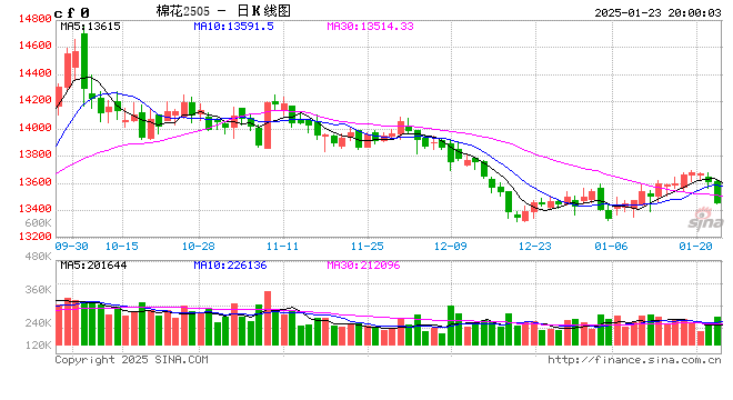 棉花:加关税威胁仍在,关注春节期间外盘对内盘指引 第2张 棉花:加关税威胁仍在,关注春节期间外盘对内盘指引 第2张