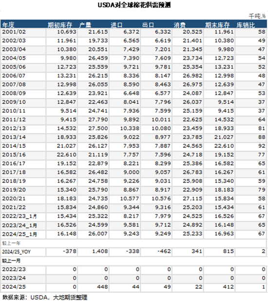 棉花:加关税威胁仍在,关注春节期间外盘对内盘指引 第4张 棉花:加关税威胁仍在,关注春节期间外盘对内盘指引 第4张