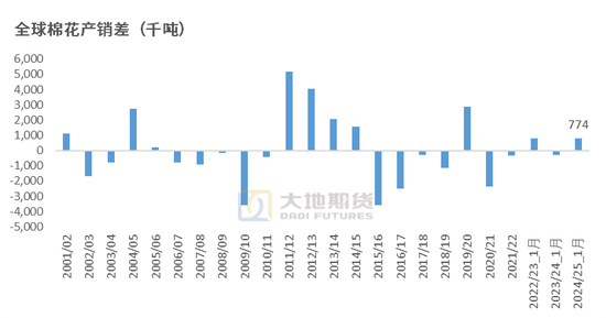 棉花:加关税威胁仍在,关注春节期间外盘对内盘指引 第5张 棉花:加关税威胁仍在,关注春节期间外盘对内盘指引 第5张