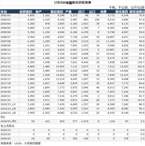 棉花:加关税威胁仍在,关注春节期间外盘对内盘指引 第10张 棉花:加关税威胁仍在,关注春节期间外盘对内盘指引 第10张