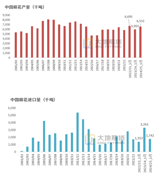 棉花:加关税威胁仍在,关注春节期间外盘对内盘指引 第11张 棉花:加关税威胁仍在,关注春节期间外盘对内盘指引 第11张
