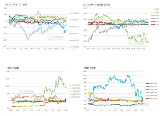 棉花:加关税威胁仍在,关注春节期间外盘对内盘指引 第23张 棉花:加关税威胁仍在,关注春节期间外盘对内盘指引 第23张