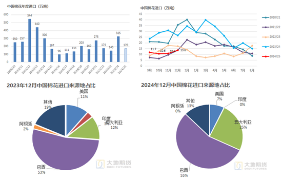 棉花:加关税威胁仍在,关注春节期间外盘对内盘指引 第25张 棉花:加关税威胁仍在,关注春节期间外盘对内盘指引 第25张