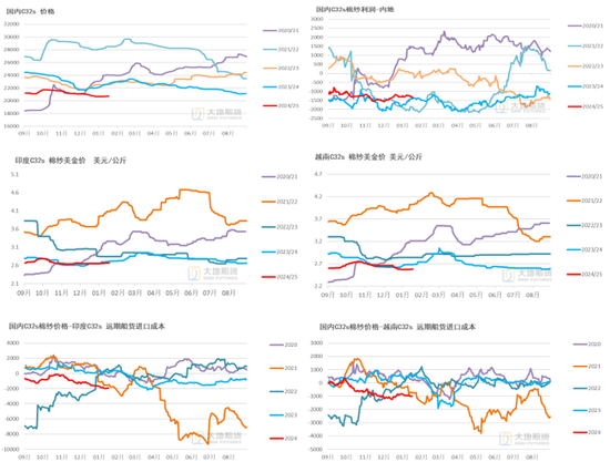 棉花:加关税威胁仍在,关注春节期间外盘对内盘指引 第27张 棉花:加关税威胁仍在,关注春节期间外盘对内盘指引 第27张