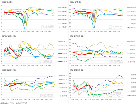 棉花:加关税威胁仍在,关注春节期间外盘对内盘指引 第28张 棉花:加关税威胁仍在,关注春节期间外盘对内盘指引 第28张