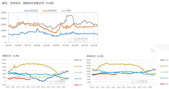 棉花:加关税威胁仍在,关注春节期间外盘对内盘指引 第31张 棉花:加关税威胁仍在,关注春节期间外盘对内盘指引 第31张