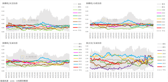 棉花:加关税威胁仍在,关注春节期间外盘对内盘指引 第43张 棉花:加关税威胁仍在,关注春节期间外盘对内盘指引 第43张