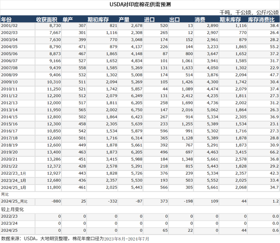 棉花:加关税威胁仍在,关注春节期间外盘对内盘指引 第51张 棉花:加关税威胁仍在,关注春节期间外盘对内盘指引 第51张