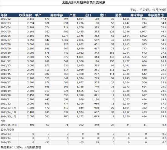 棉花:加关税威胁仍在,关注春节期间外盘对内盘指引 第59张 棉花:加关税威胁仍在,关注春节期间外盘对内盘指引 第59张