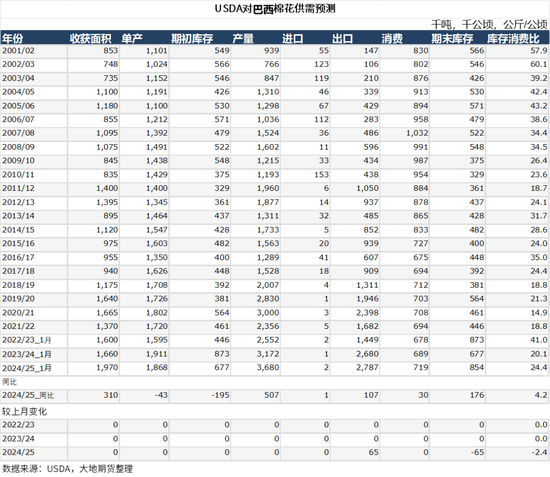 棉花:加关税威胁仍在,关注春节期间外盘对内盘指引 第73张 棉花:加关税威胁仍在,关注春节期间外盘对内盘指引 第73张