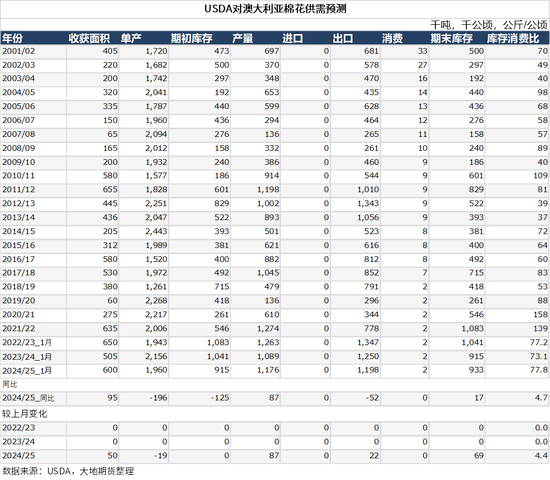 棉花:加关税威胁仍在,关注春节期间外盘对内盘指引 第85张 棉花:加关税威胁仍在,关注春节期间外盘对内盘指引 第85张