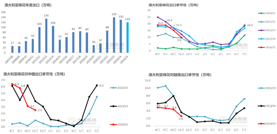棉花:加关税威胁仍在,关注春节期间外盘对内盘指引 第90张 棉花:加关税威胁仍在,关注春节期间外盘对内盘指引 第90张