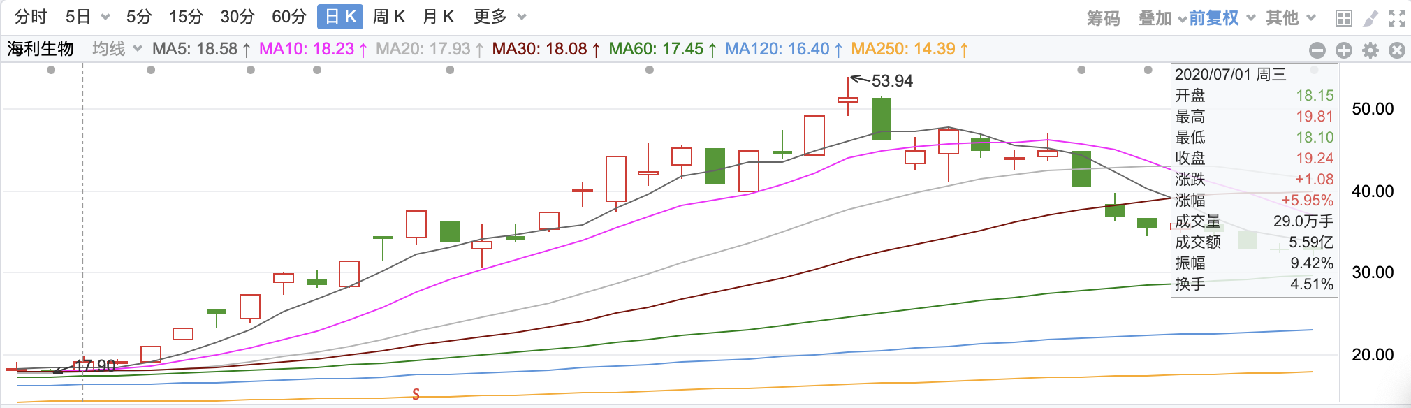 海利生物2024年利润创上市以来新高，牛散章建平“埋伏”6年，割在黎明前？ 第6张
