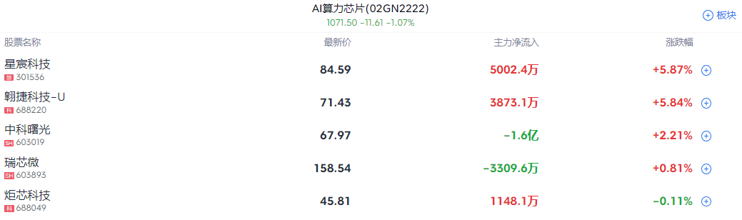 A股开盘速递 | 沪指震荡走高！DeepSeek概念走强 每日互动(300766.SZ)等多股涨停 第2张